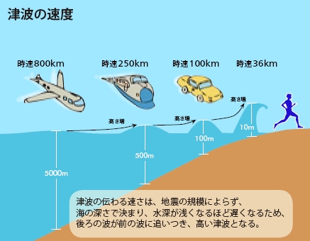 津波の速度