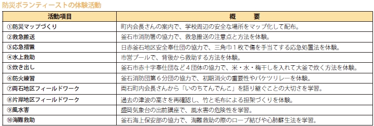 防災ボランティーストの体験活動