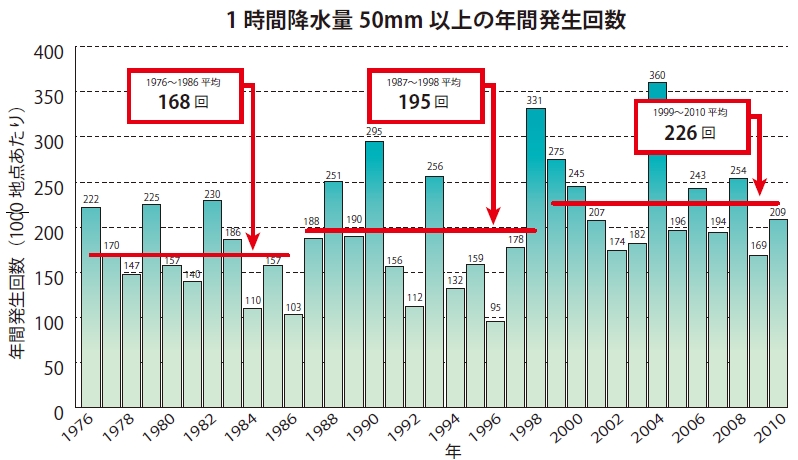 1時間降水量50mm以上の年間発生回数