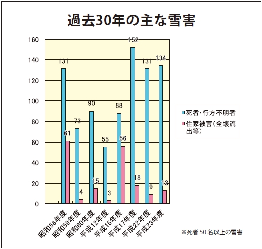 過去30年の主な雪害