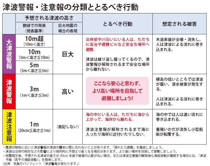 津波警報・注意報の分類ととるべき行動