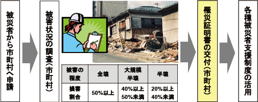 罹災証明書の交付について