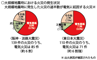 大規模地震時には電気関係の火災が6割以上