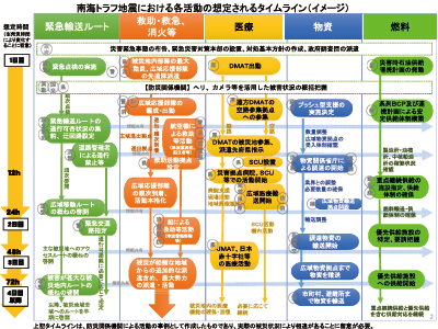 南海トラフ地震における各活動の想定されるタイムライン