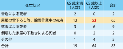 平成26年度　大雪による人的被害の状況