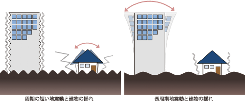 図1．建物が地震動と共振する様子（気象庁提供）