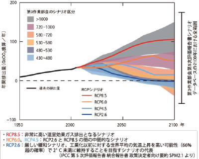 図　人為起源のCO2の年間排出量