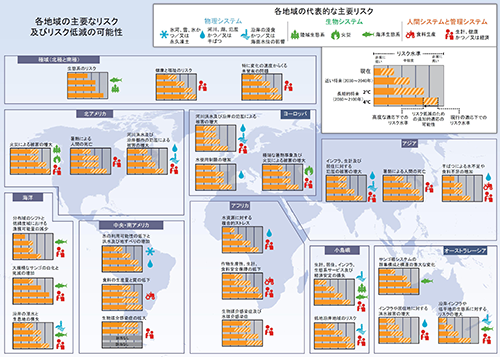 図　各地域の主要なリスク及びリスク低減の可能性