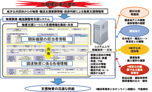 図-1　物資調達・輸送調整支援システム