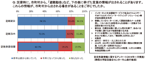 図１　避難準備情報の認識