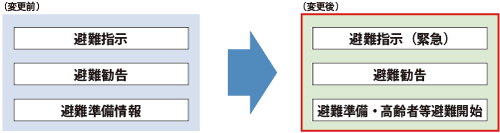 図２　避難情報の名称の変更