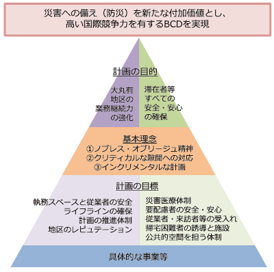 図２：大丸有地区都市再生安全確保計画の構成