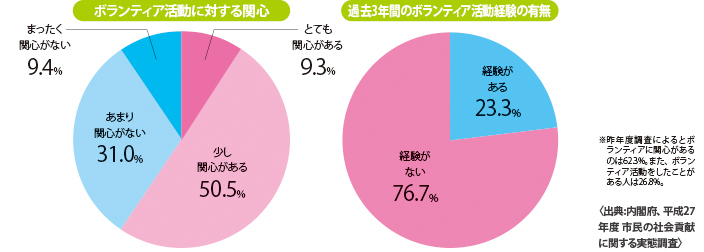 平成27年度 市民の社会貢献に関する実態調査