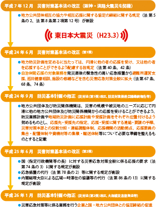 災害対策基本法の改正と防災基本計画の修正