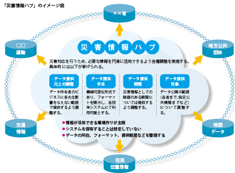 「災害情報ハブ」のイメージ図