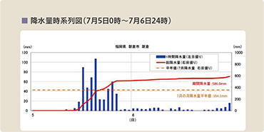 降水量時系列