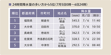 降水量時系列