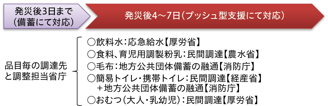 （図1）「プッシュ型」支援