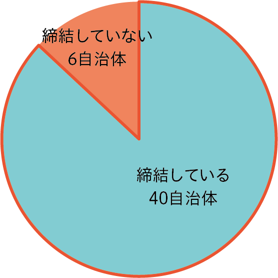 （図2）熊本県における物資調達・供給に係る応援協定の締結状況