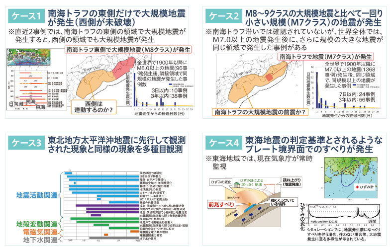 (図1)南海トラフ沿いで発生する典型定期な異常な現象