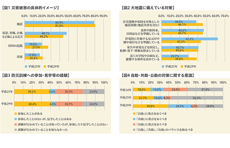 出典：内閣府政府広報室「防災に関する世論調査」をもとに内閣府作成 