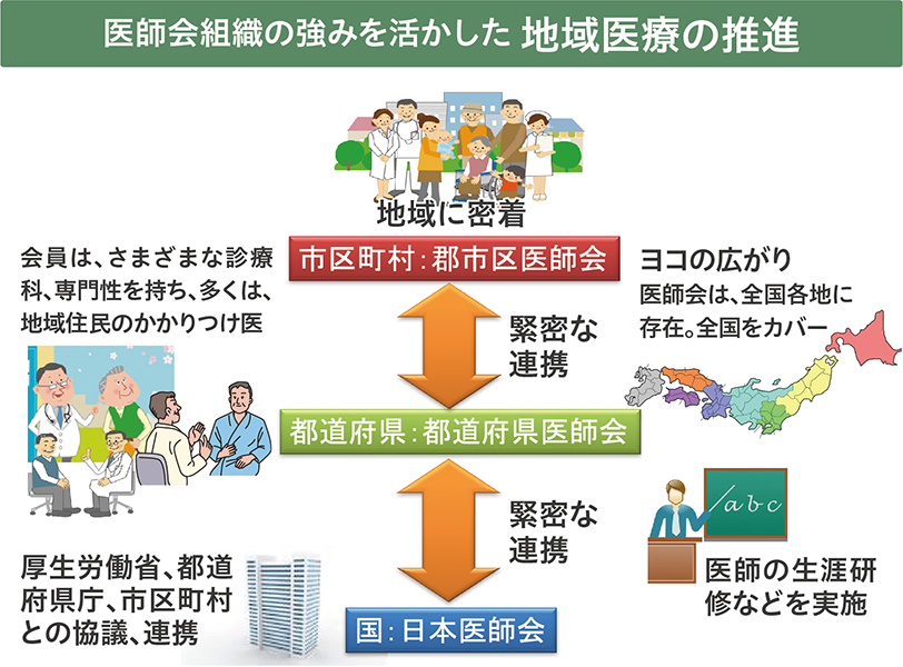 医師会組織の強みを活かした 地域医療の推進