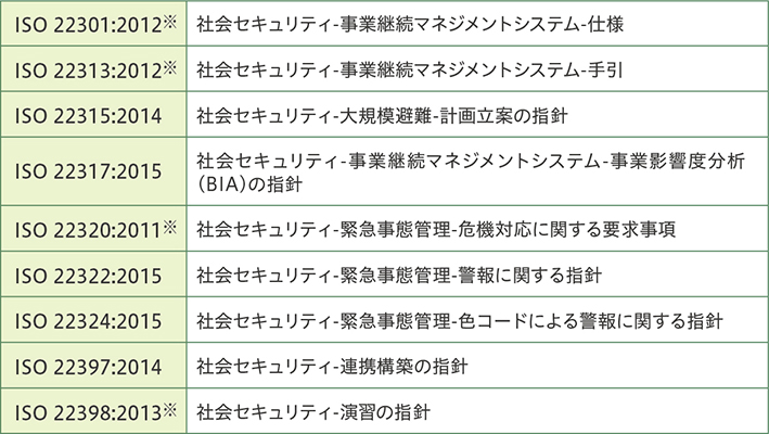 表1：防災・減災分野に適用可能な国際規格の例