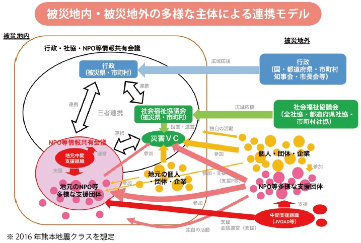 被災地内・被災地外の多様な主体による連携モデル