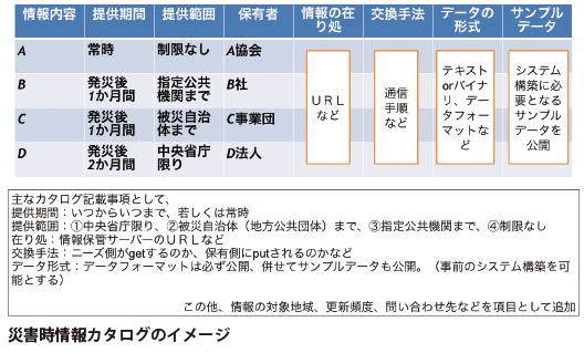 災害時情報カタログのイメージ