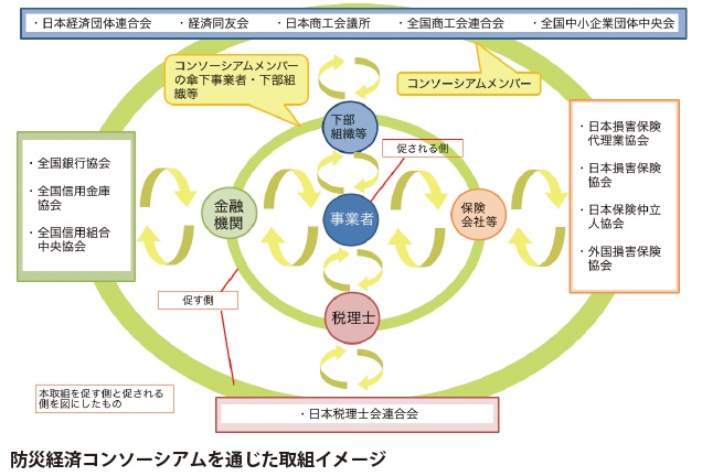 防災経済コンソーシアムを通じた取組イメージ