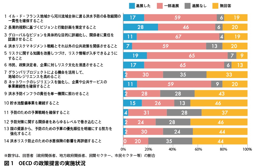 図1　OECD の政策提言の実施状況