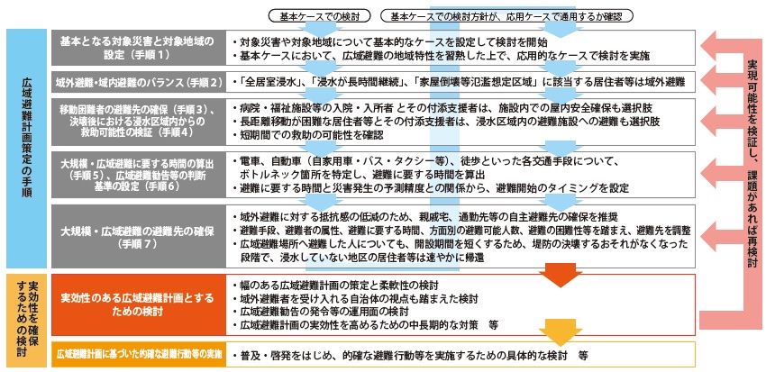 図２　広域避難計画策定のための検討手順