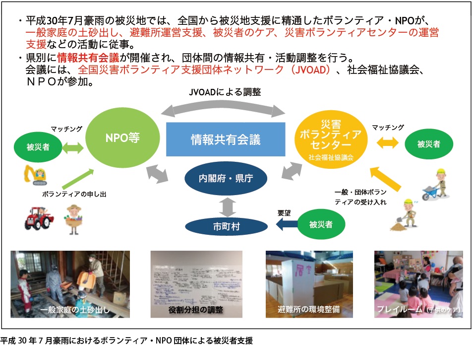 平成30年7月豪雨におけるボランティア・NPO団体による被災者支援