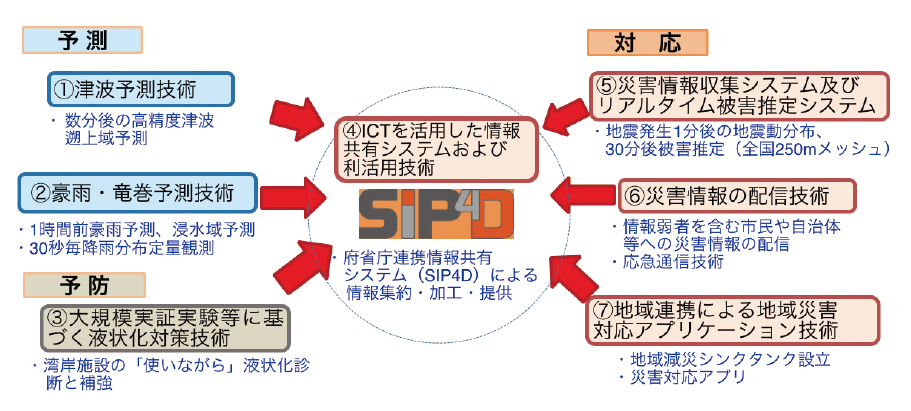 図-1 SIP防災各課題とSIP4Dの関係