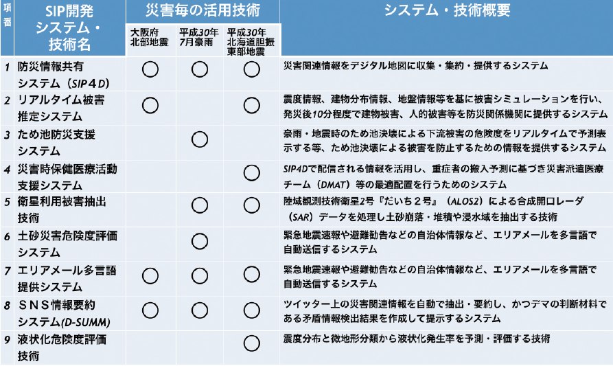 表-1　実災害におけるSIP技術活用実績