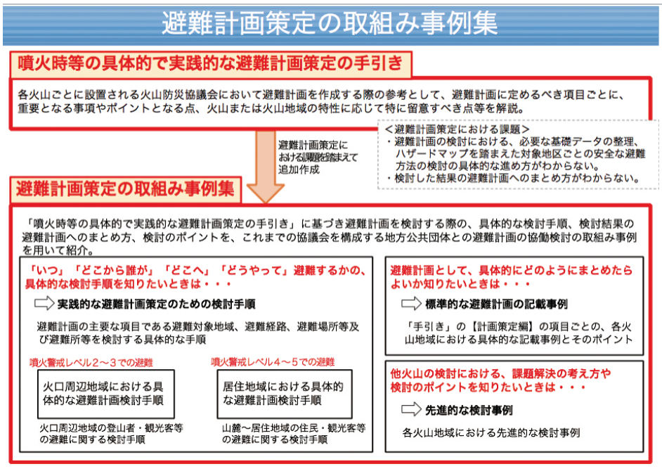 図1:避難計画策定の取組事例集の概要