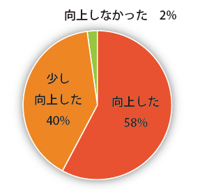 98%が大会に参加して防災意識が向上したと回答