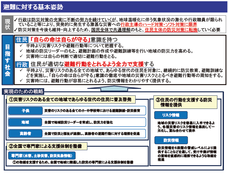 図３ 避難に対する基本姿勢