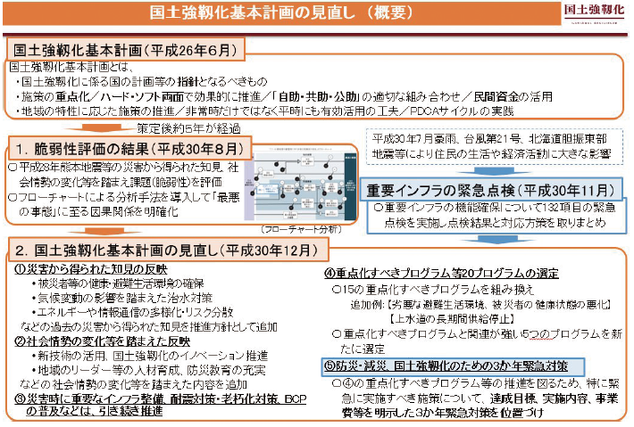 国土強靱化基本計画の見直し（概要）