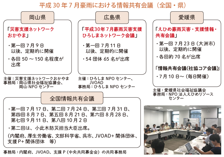 平成30 年7 月豪雨における情報共有会議（全国・県）