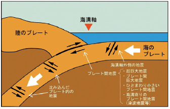 図２　海溝型地震の概念図