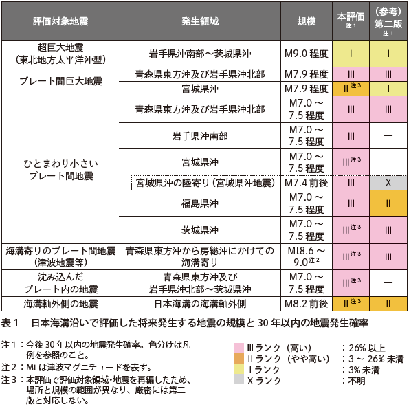 表１　日本海溝沿いで評価した将来発生する地震の規模と30 年以内の地震発生確率