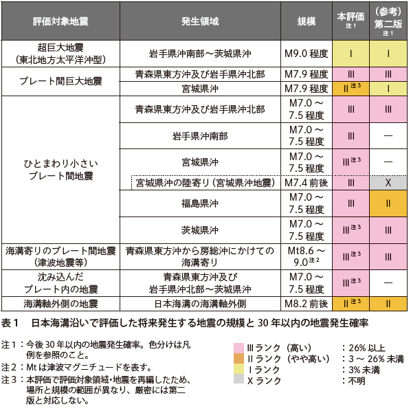表1 日本海溝沿いで評価した将来発生する地震の規模と30 年以内の地震発生確率