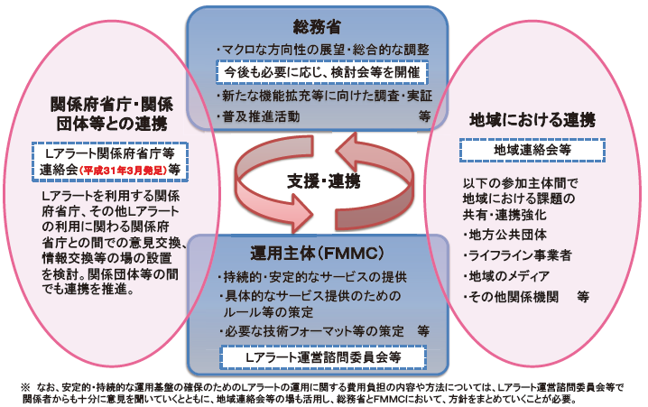 図4 今後のLアラートの普及・発展に向けた関係者に期待される役割