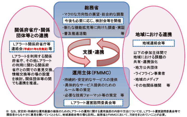 図４　今後のＬアラートの普及・発展に向けた関係者に期待される役割