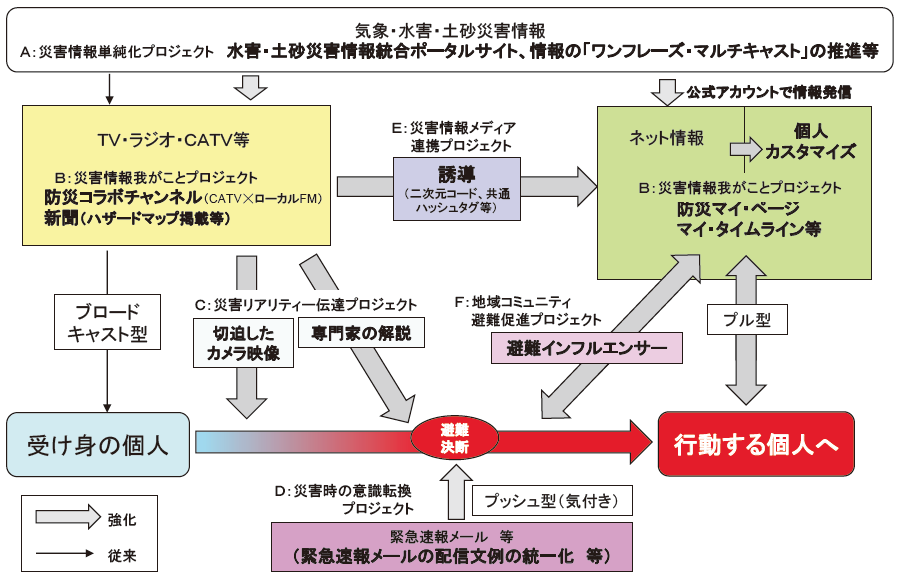 「受け身の個人」→「行動する個人」