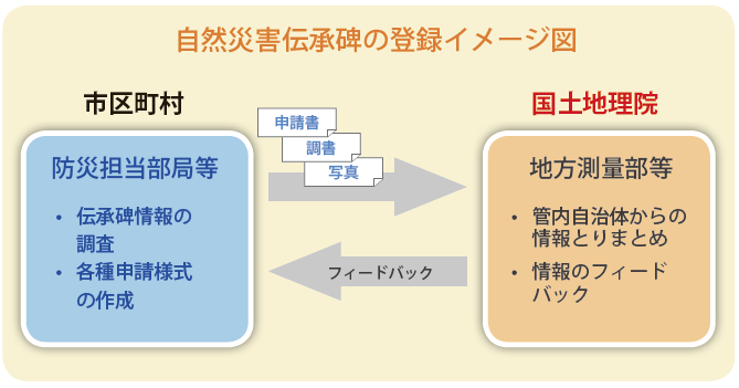 自然災害伝承碑の登録イメージ図