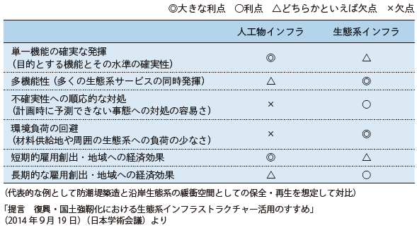 表1人工構造物によるインフラ整備と生態系インフラストラクチャーの特徴