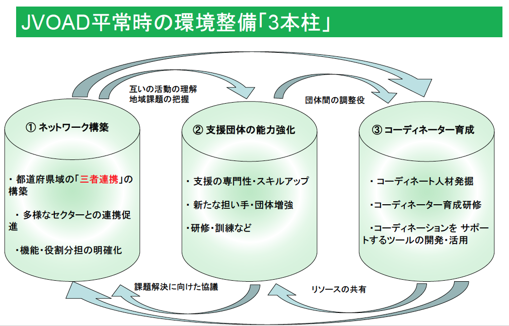 JVOAD平常時の環境整備「３本柱」