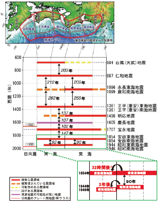 図2 過去に起きた大規模地震の震源域の時空間分布